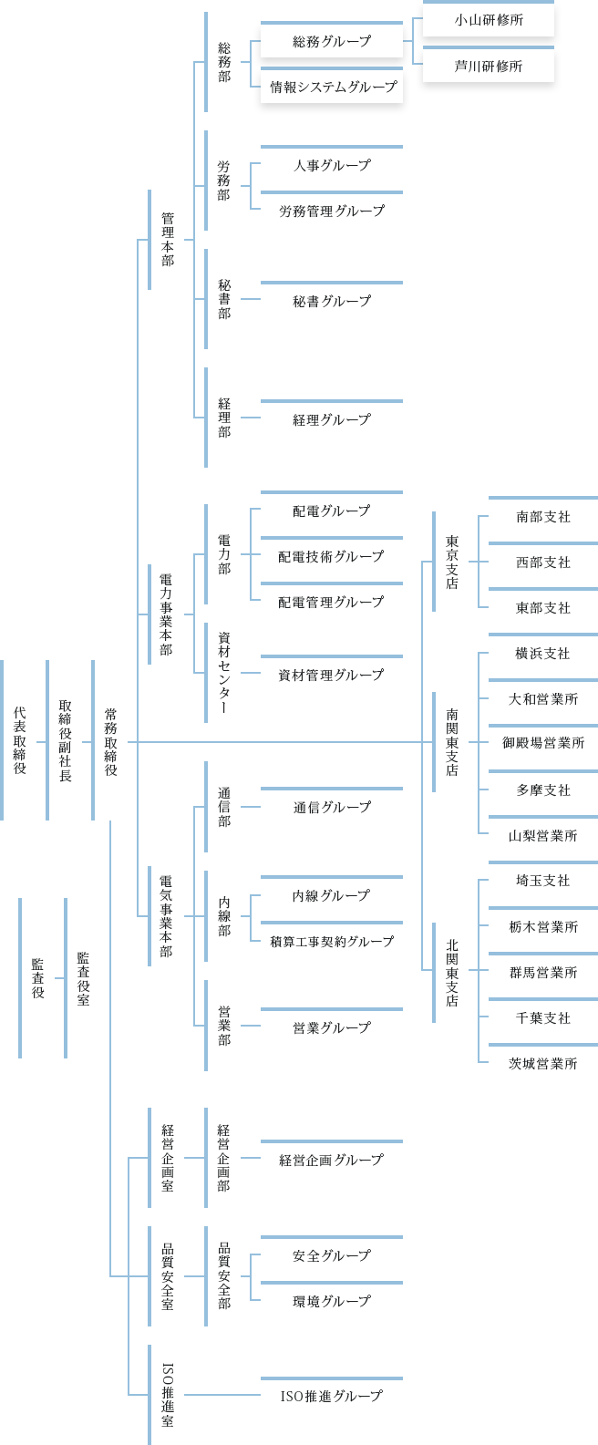 組織図